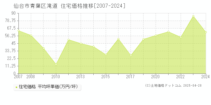 仙台市青葉区滝道の住宅価格推移グラフ 