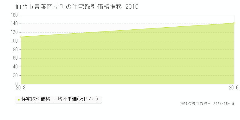 仙台市青葉区立町の住宅価格推移グラフ 