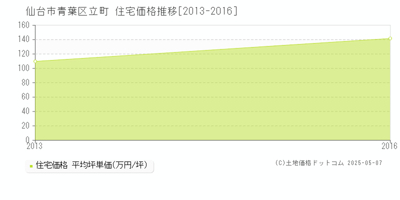立町(仙台市青葉区)の住宅価格推移グラフ(坪単価)[2013-2016年]