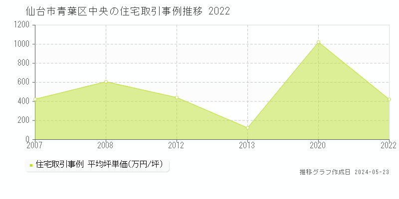 仙台市青葉区中央の住宅価格推移グラフ 
