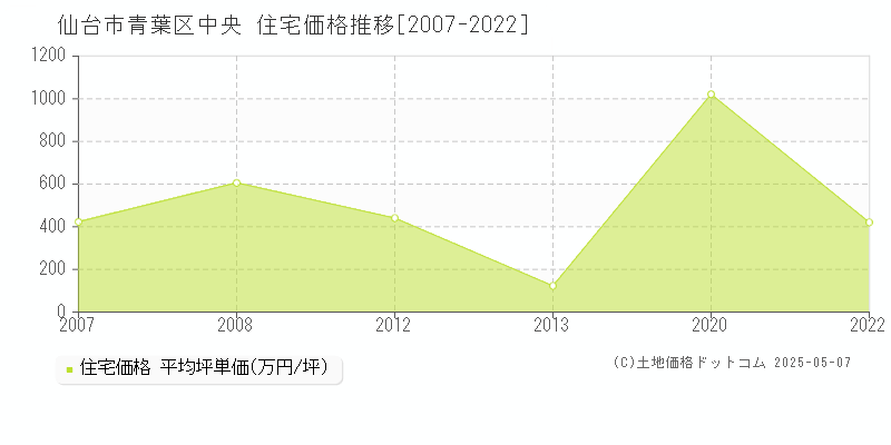 中央(仙台市青葉区)の住宅価格推移グラフ(坪単価)[2007-2022年]