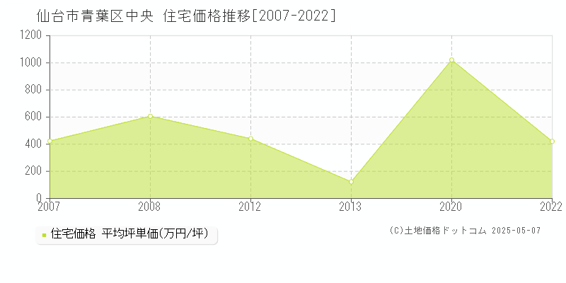 仙台市青葉区中央の住宅取引事例推移グラフ 