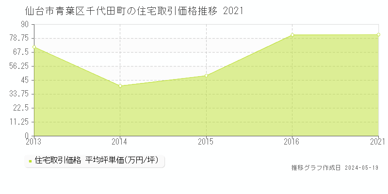 仙台市青葉区千代田町の住宅取引事例推移グラフ 