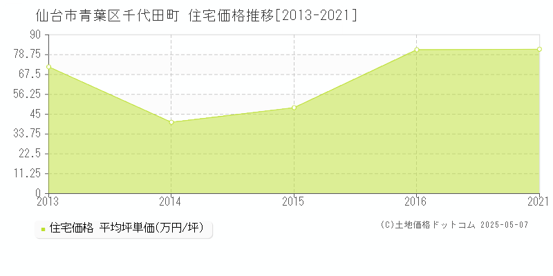 千代田町(仙台市青葉区)の住宅価格推移グラフ(坪単価)[2013-2021年]