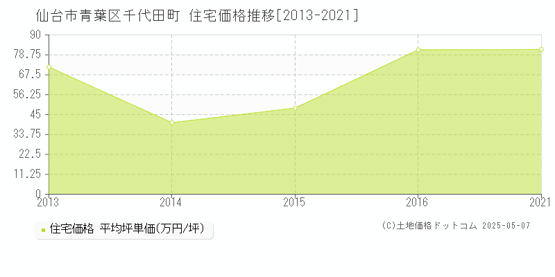 仙台市青葉区千代田町の住宅取引事例推移グラフ 