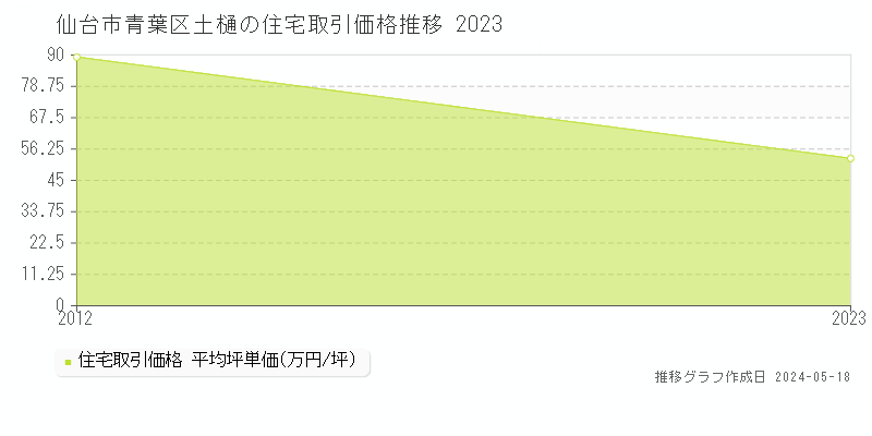 仙台市青葉区土樋の住宅取引事例推移グラフ 