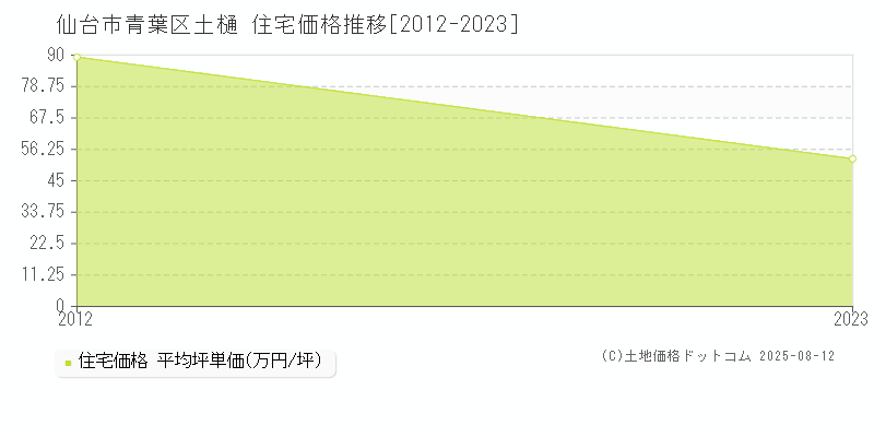 仙台市青葉区土樋の住宅取引事例推移グラフ 