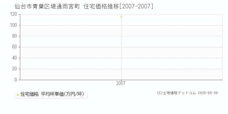 仙台市青葉区堤通雨宮町の住宅価格推移グラフ 