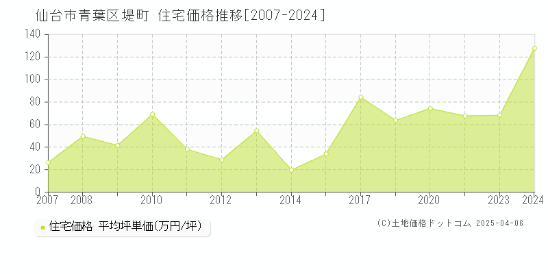 仙台市青葉区堤町の住宅価格推移グラフ 