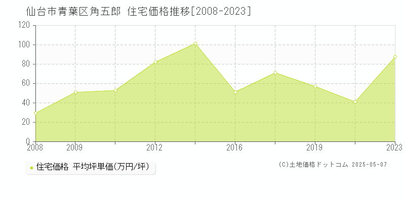 角五郎(仙台市青葉区)の住宅価格推移グラフ(坪単価)[2008-2023年]