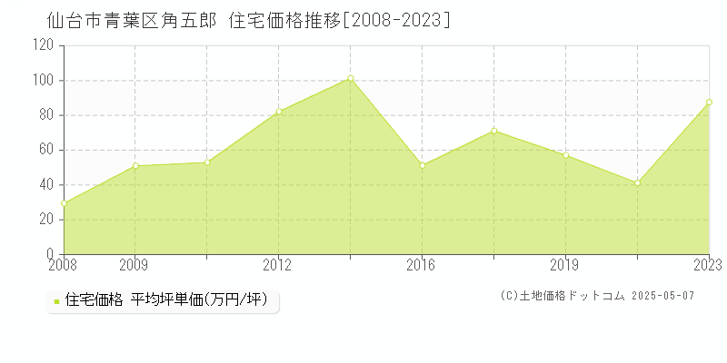 仙台市青葉区角五郎の住宅価格推移グラフ 