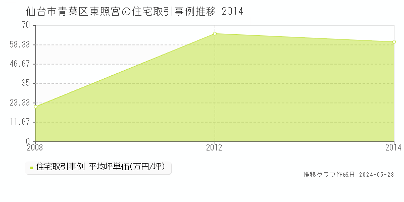 仙台市青葉区東照宮の住宅取引事例推移グラフ 