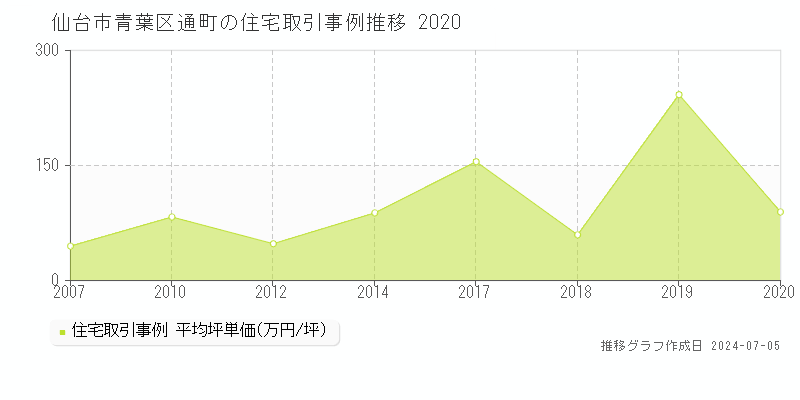 仙台市青葉区通町の住宅取引事例推移グラフ 