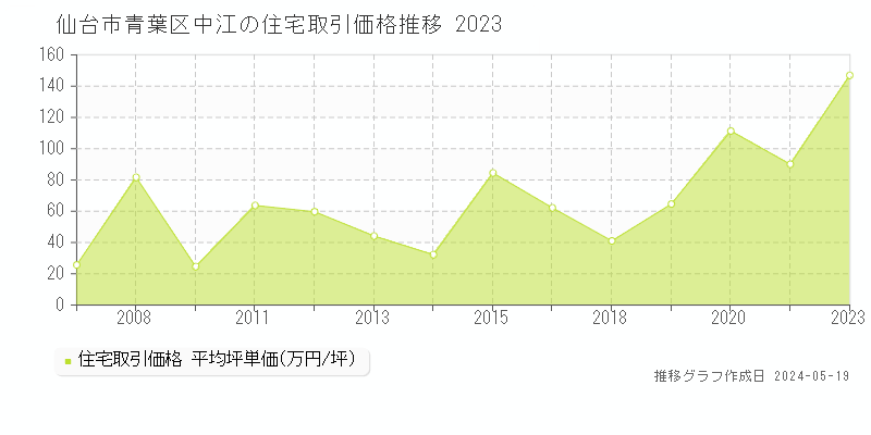仙台市青葉区中江の住宅取引事例推移グラフ 