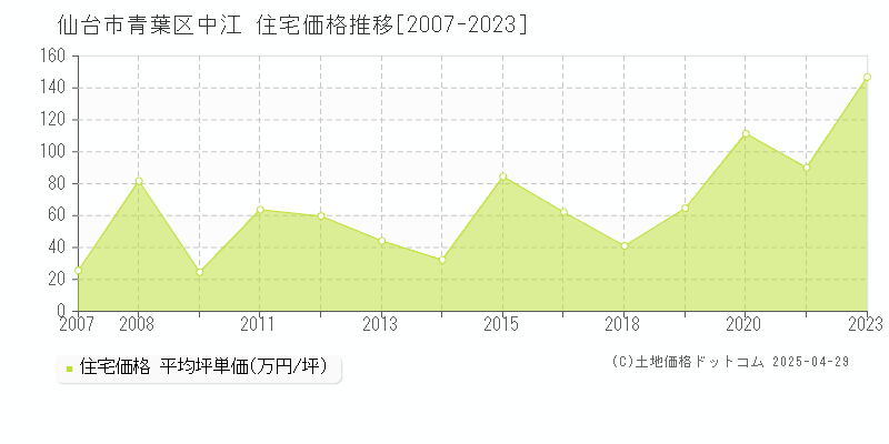 仙台市青葉区中江の住宅取引事例推移グラフ 