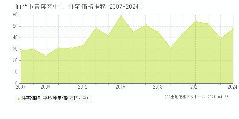 仙台市青葉区中山の住宅価格推移グラフ 