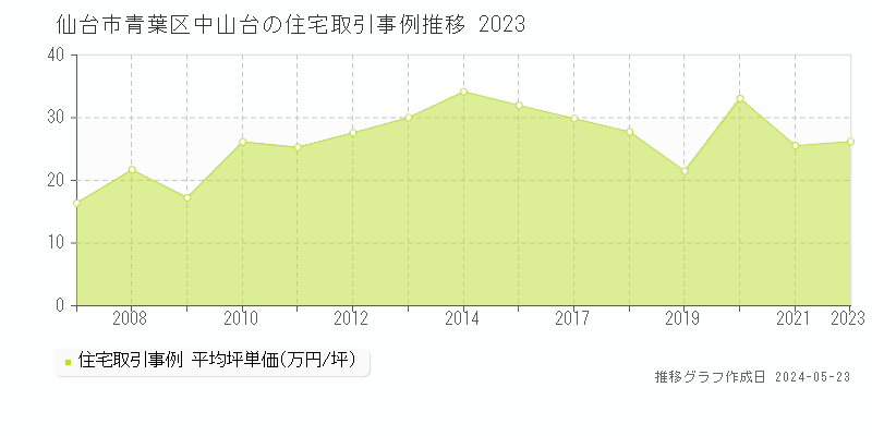 仙台市青葉区中山台の住宅価格推移グラフ 