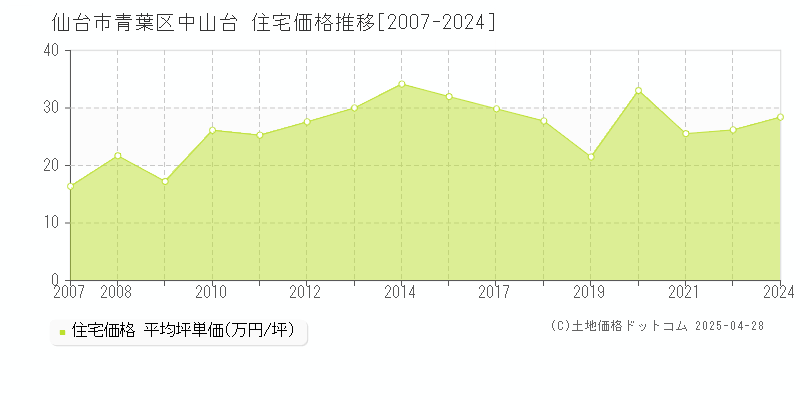 仙台市青葉区中山台の住宅価格推移グラフ 