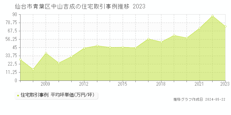 仙台市青葉区中山吉成の住宅価格推移グラフ 
