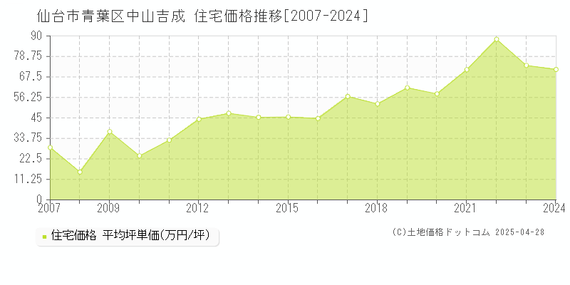 仙台市青葉区中山吉成の住宅価格推移グラフ 