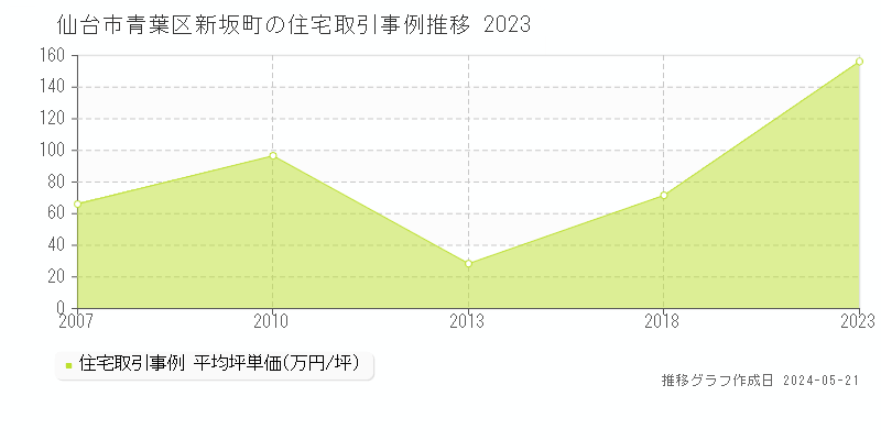 仙台市青葉区新坂町の住宅取引事例推移グラフ 
