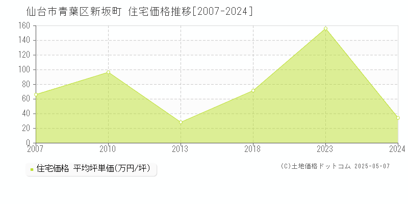 新坂町(仙台市青葉区)の住宅価格推移グラフ(坪単価)[2007-2024年]