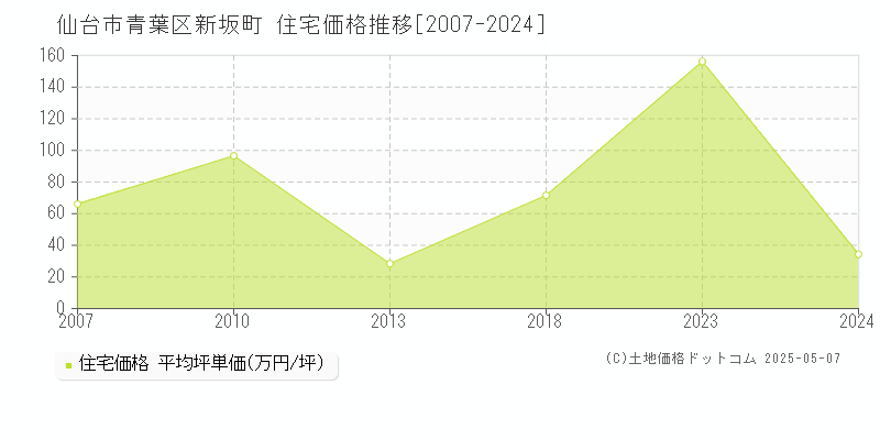 仙台市青葉区新坂町の住宅価格推移グラフ 