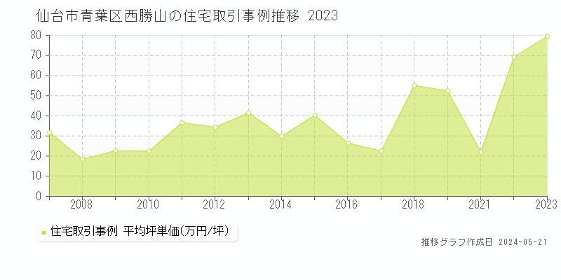 仙台市青葉区西勝山の住宅価格推移グラフ 