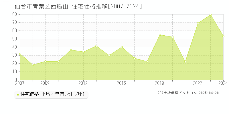 仙台市青葉区西勝山の住宅価格推移グラフ 