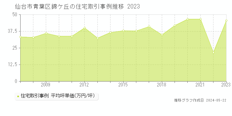仙台市青葉区錦ケ丘の住宅価格推移グラフ 