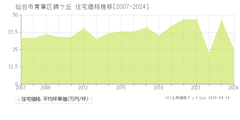 仙台市青葉区錦ケ丘の住宅価格推移グラフ 