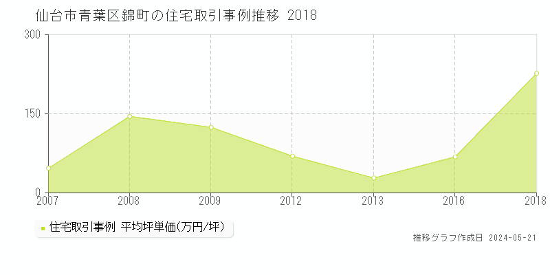 仙台市青葉区錦町の住宅価格推移グラフ 