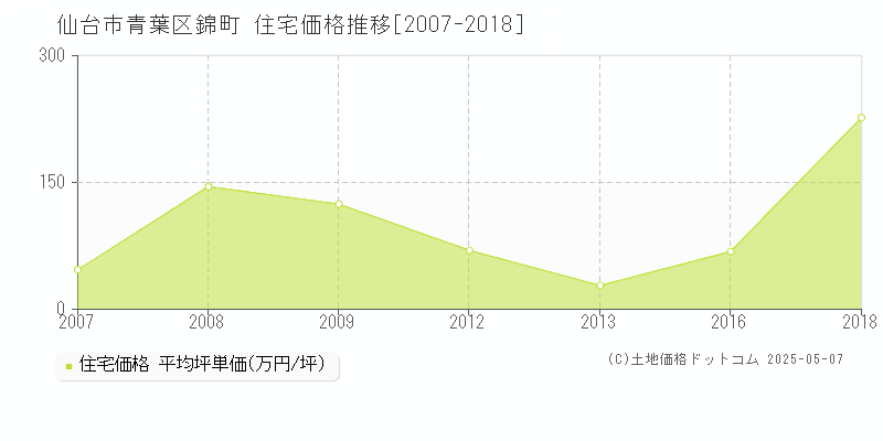 錦町(仙台市青葉区)の住宅価格推移グラフ(坪単価)[2007-2018年]