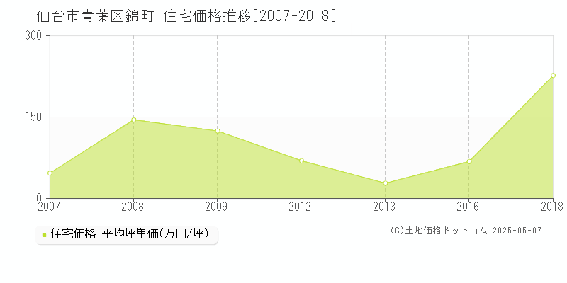 仙台市青葉区錦町の住宅価格推移グラフ 