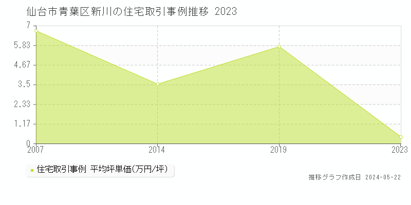 仙台市青葉区新川の住宅取引事例推移グラフ 