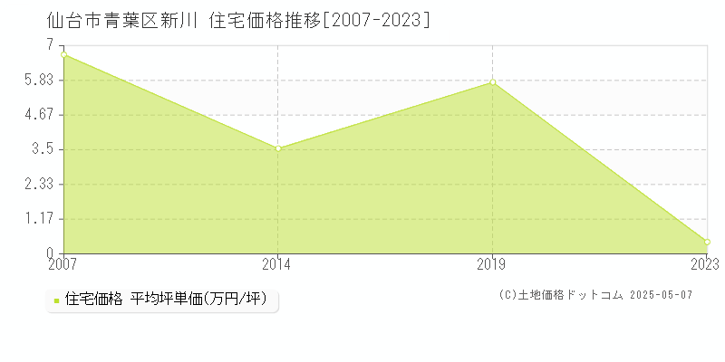 新川(仙台市青葉区)の住宅価格推移グラフ(坪単価)[2007-2023年]