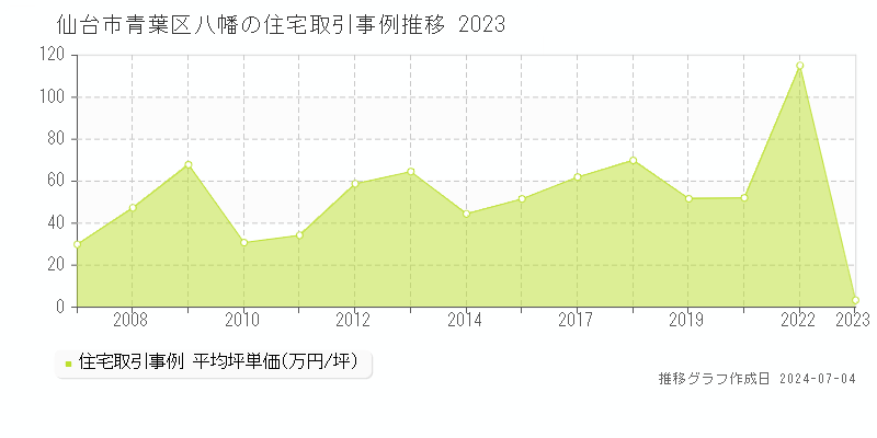 仙台市青葉区八幡の住宅価格推移グラフ 