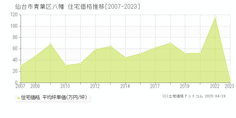 仙台市青葉区八幡の住宅価格推移グラフ 