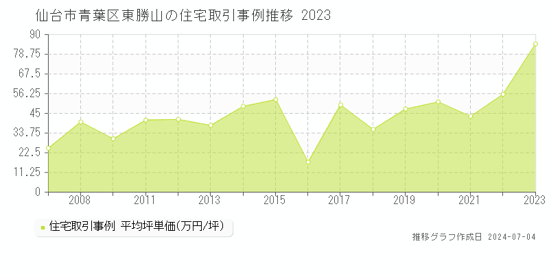 仙台市青葉区東勝山の住宅価格推移グラフ 