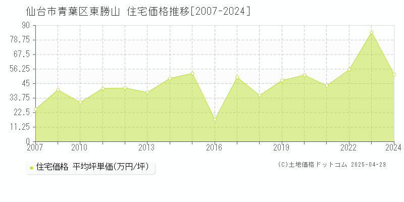 仙台市青葉区東勝山の住宅価格推移グラフ 