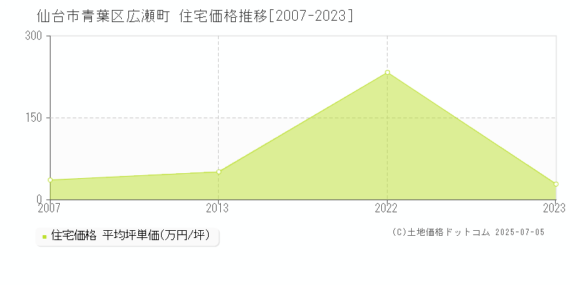広瀬町(仙台市青葉区)の住宅価格推移グラフ(坪単価)[2007-2023年]