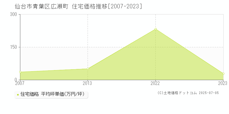 仙台市青葉区広瀬町の住宅価格推移グラフ 