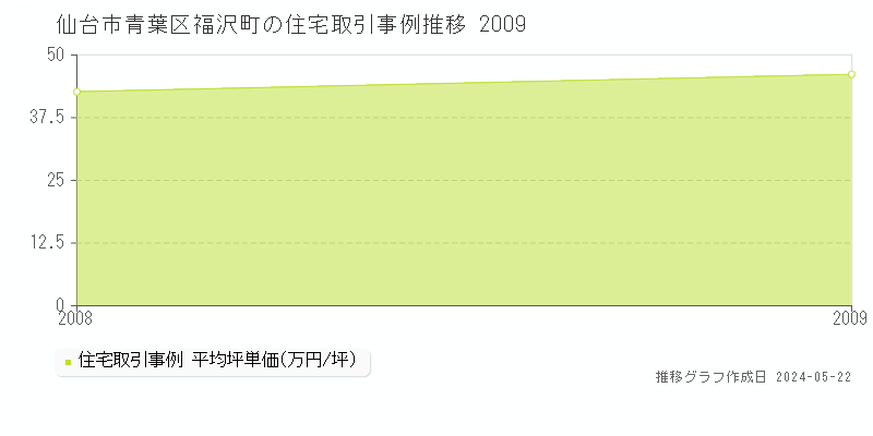 仙台市青葉区福沢町の住宅取引事例推移グラフ 