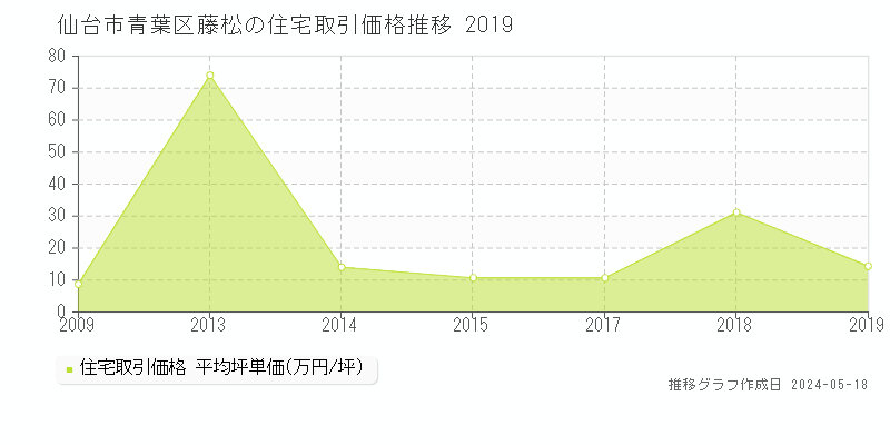 仙台市青葉区藤松の住宅価格推移グラフ 