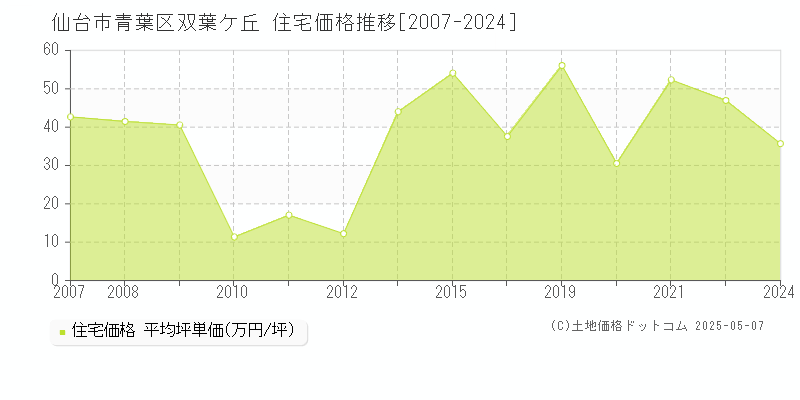 双葉ケ丘(仙台市青葉区)の住宅価格推移グラフ(坪単価)[2007-2024年]