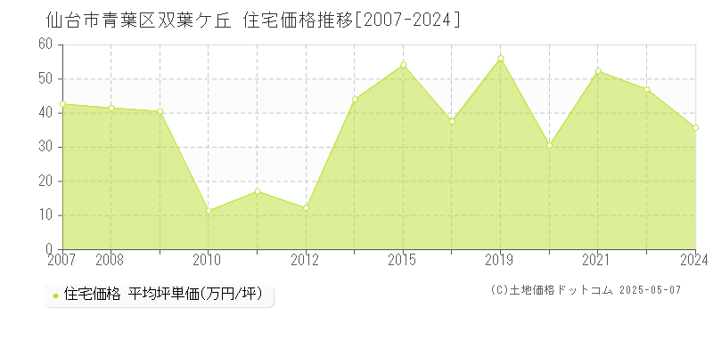 仙台市青葉区双葉ケ丘の住宅価格推移グラフ 