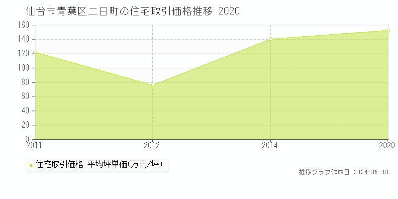仙台市青葉区二日町の住宅価格推移グラフ 