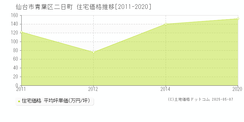 二日町(仙台市青葉区)の住宅価格推移グラフ(坪単価)[2011-2020年]