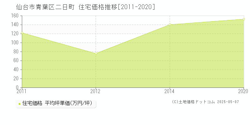 仙台市青葉区二日町の住宅価格推移グラフ 