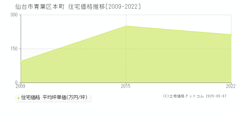 本町(仙台市青葉区)の住宅価格推移グラフ(坪単価)[2009-2022年]